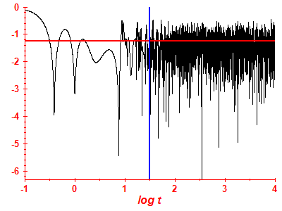 Survival probability log